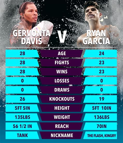 Gervonta Davis vs. Ryan Garcia: Fight card, odds,。